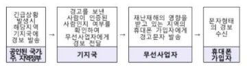 PLAN 경보발송 흐름도