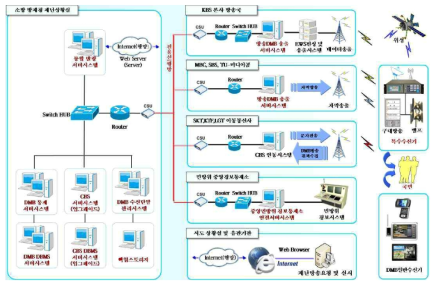DMB재난경보방송시스템 전달 체계