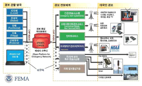 통합재난경보시스템(IPAWS) 구성도