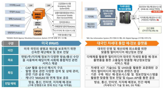 미국 IPAWS 및 개발 플랫폼 비교 분석