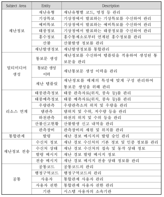 차세대 예‧경보 플랫폼 주제 영역별 엔티티(Entity)