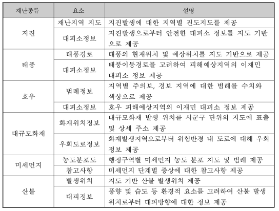 재난별 특정 요소 규격