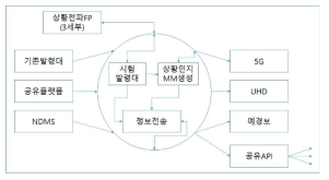 통합경보시스템 참조모델