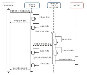 재난정보 전달모듈 CAP메시지 전송 흐름도