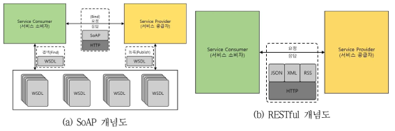 SoAP 및 RESTful 개념도