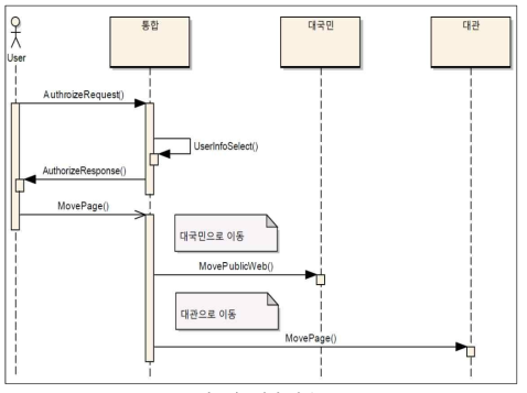 접근제어 시퀀스도