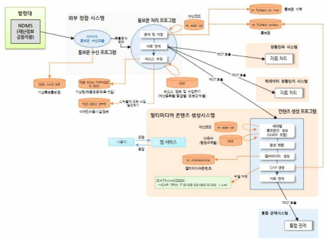 대국민 차세대 예·경보 플랫폼 상세설계