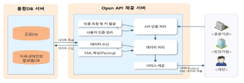 Open API 구성도