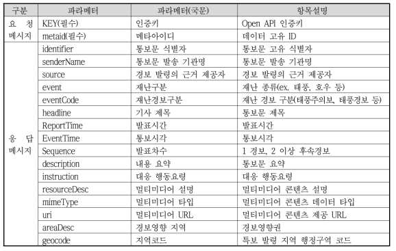 실시간 멀티미디어 통보문 서비스 메시지 명세