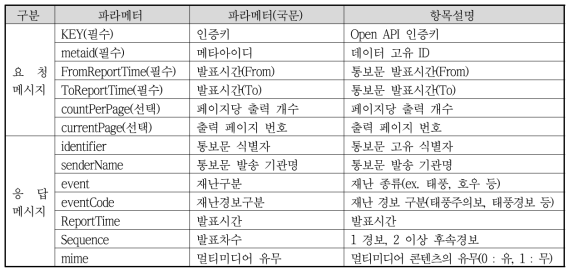 발령 현황 리스트 조회 서비스 메시지 명세