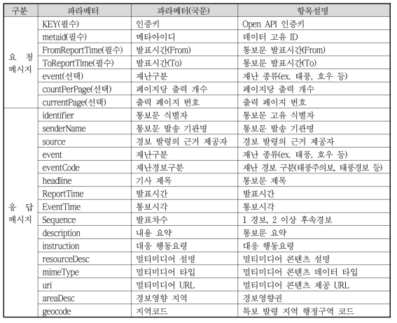 발령 현황 상세 조회 서비스 메시지 명세