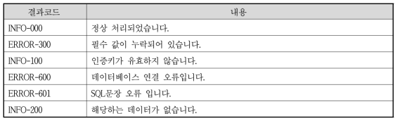 장애 메시지 규약