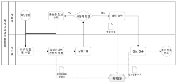 차세대 예‧경보 플랫폼 업무프로세스 모델링(수동 발령)