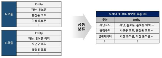 차세대 예‧경보 플랫폼 공통 분류 예시