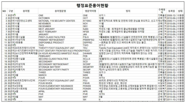 공공데이터포털 행정표준용어현황