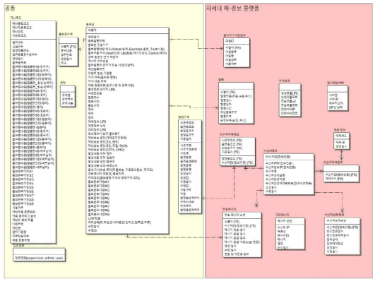 차세대 예‧경보 플랫폼 논리ERD(2차년도)