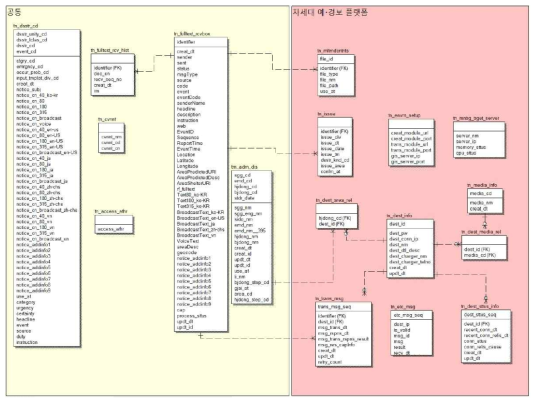 차세대 예‧경보 플랫폼 물리ERD(2차년도)