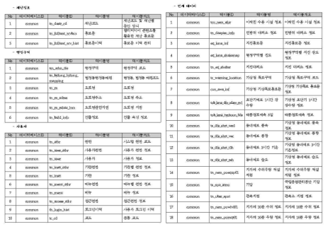 공통 테이블 정의