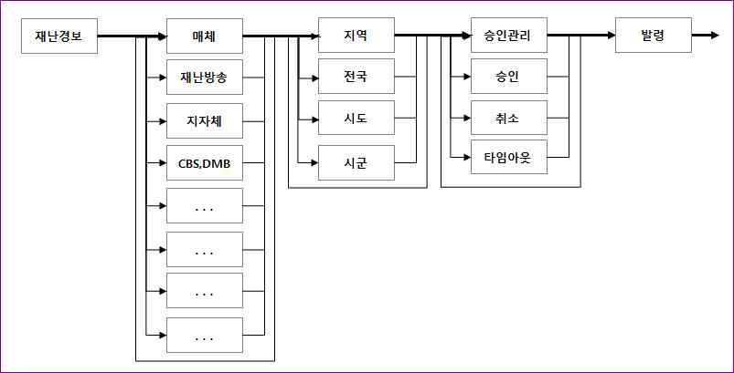 승인관리 조작체계도