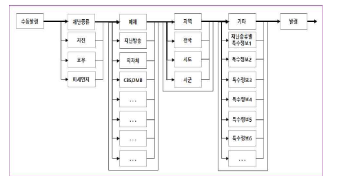 수동발송 조작체계도