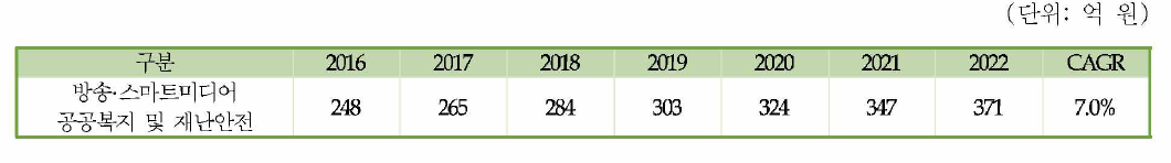 방송•스마트미디어 공공복지 및 재난안전 관련 국내시장 규모 및 전망