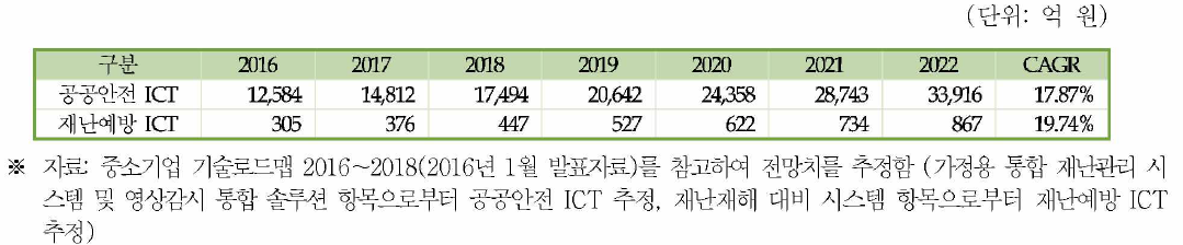 공공안전/재난예방 ICT 관련 국내시장 규모 및 전망