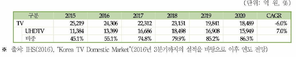 전체 TV 및 UHDTV 매출액 전망