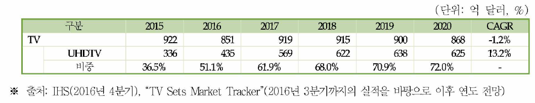 전체 TV 및 UHDTV 매출액 전망