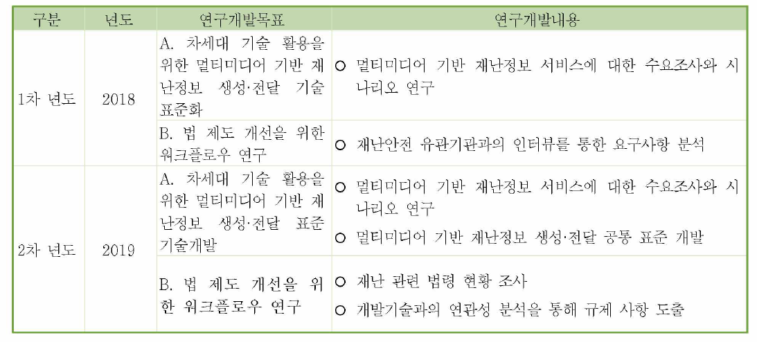 연도별 연구개발 목표와 내용