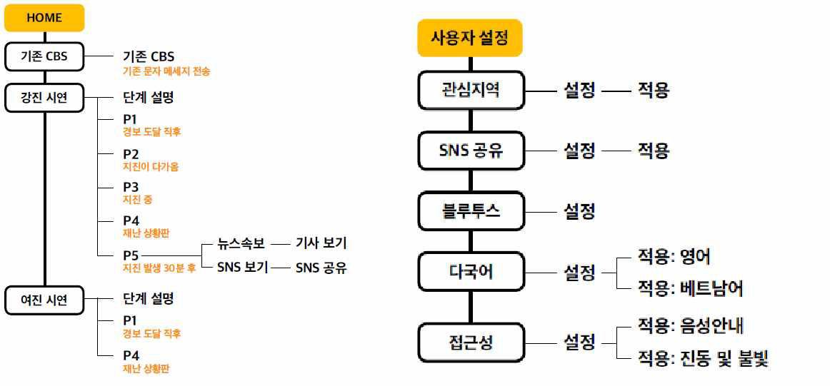 시연 시나리오 폐이지 체계