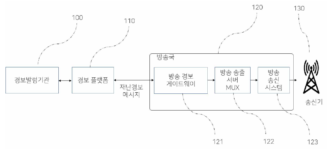 일반적인 지상파 재난경보방송 시스템의 구성