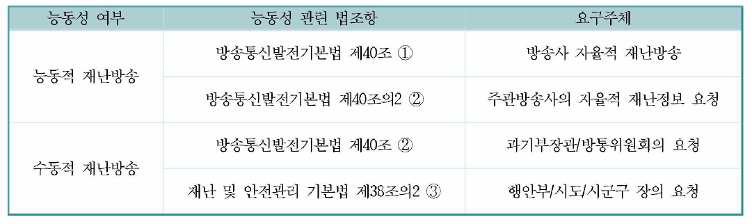 법 제도적으로 재난방송 실시 근거에 따른 능동적 수동적 구분