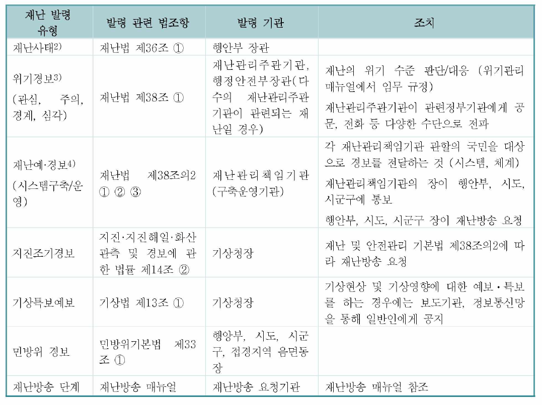 법제도적으로 재난 발령 유형에 관한 규정