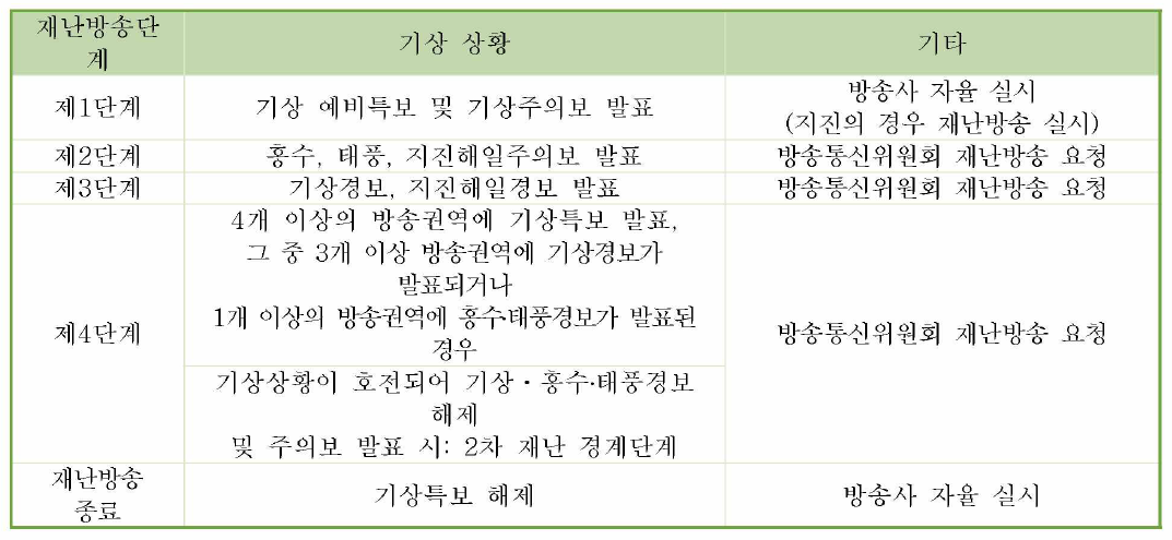 재난방송 단계 (출처 : 재난방송등 표준 매뉴얼)