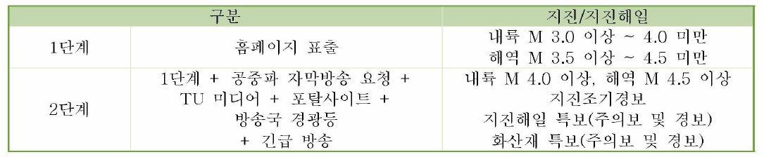 기상청 지진통보에 대한 단계별 재난방송 구분 (출처 : 재난방송등 표준 매뉴얼)