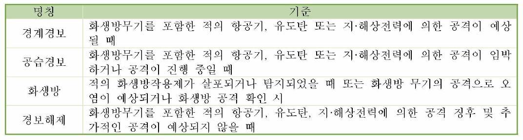 민방위 경보 기준 (출처 : 재난방송 및 민방위경보방송 실시 기준)