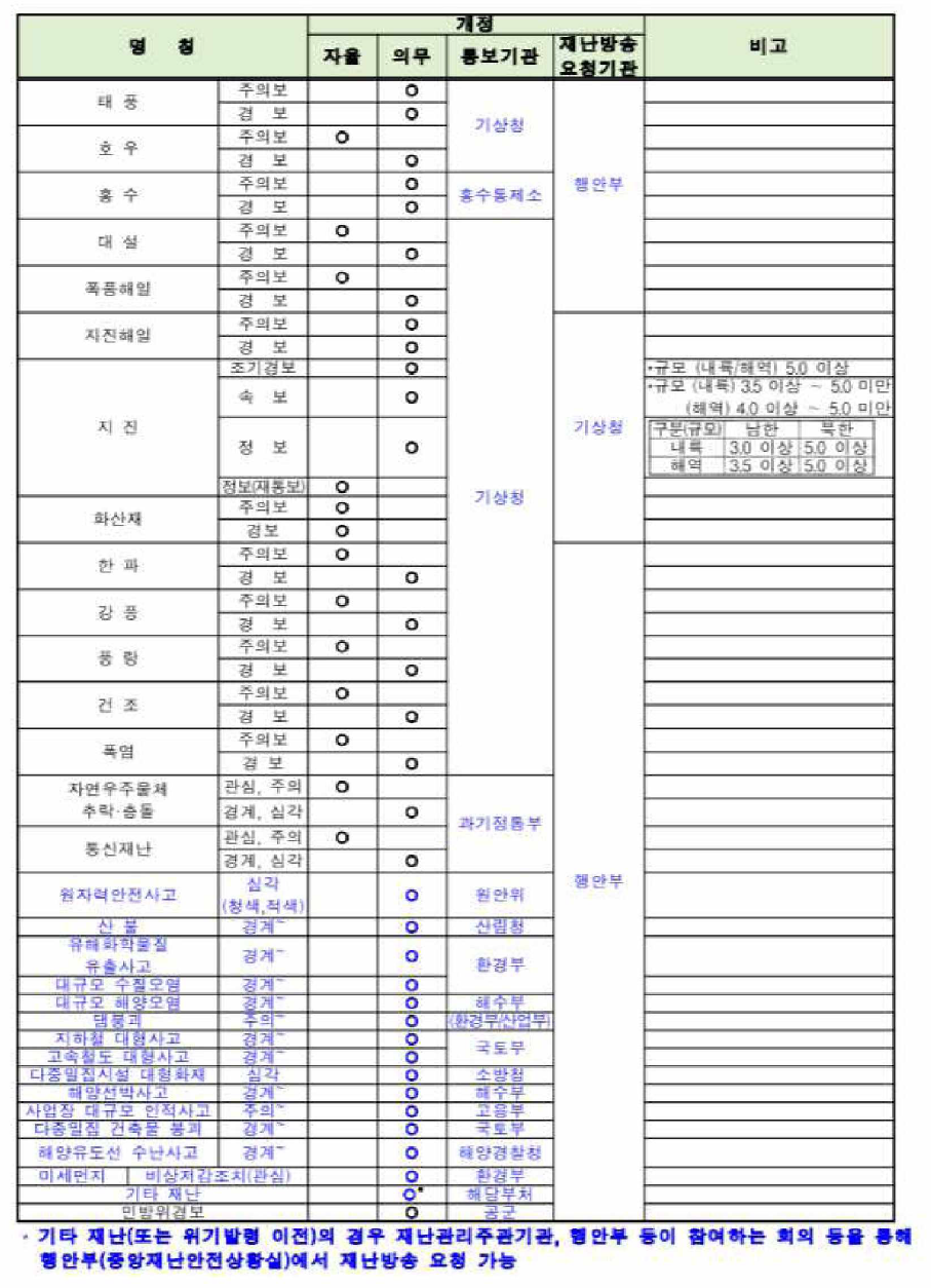 재난 발령 유형별 통보기관, 재난방송 실시 형식(출처 재난방송등 표준메뉴얼)