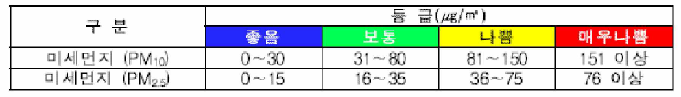 미세먼지 경보 등급