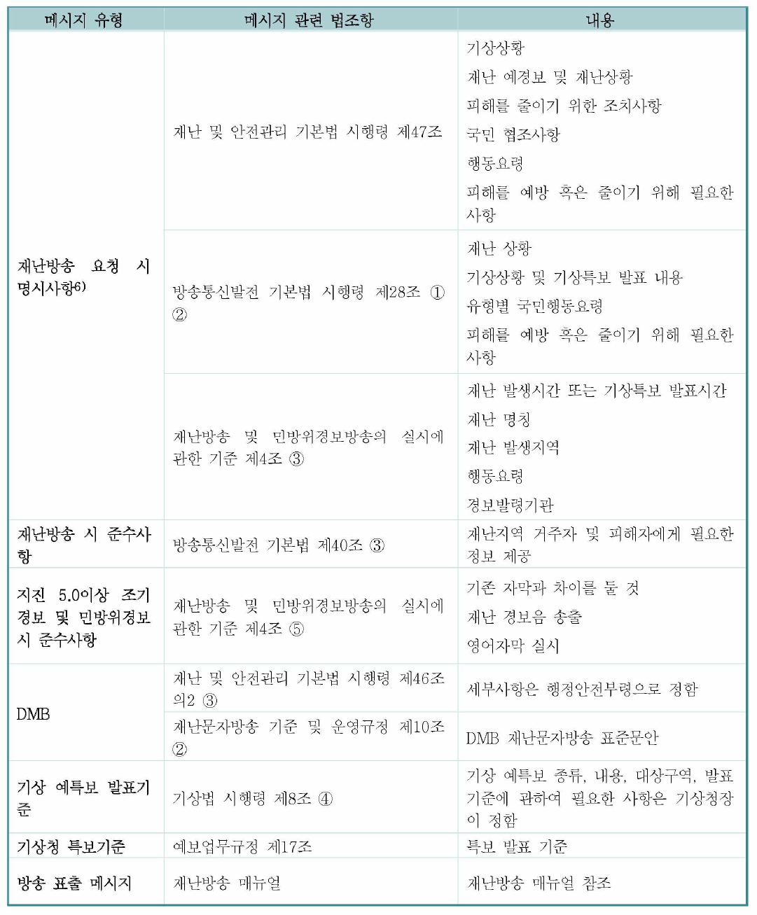 법제도적으로 재난방송 메시지 유형에 관한 규정