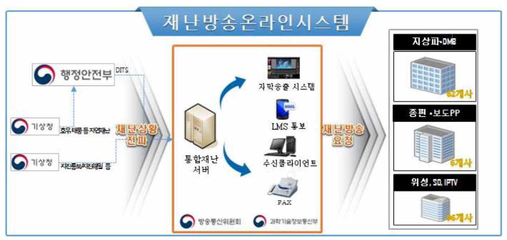 재난방송 온라인 시스템의 재난정보 전달 체계도