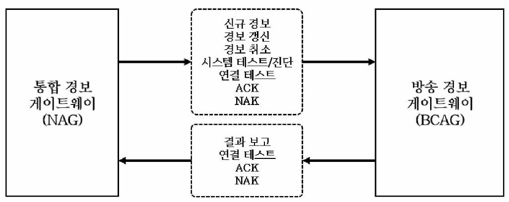 I-C-BC를 통해 교환하는 경보 메시지 유형