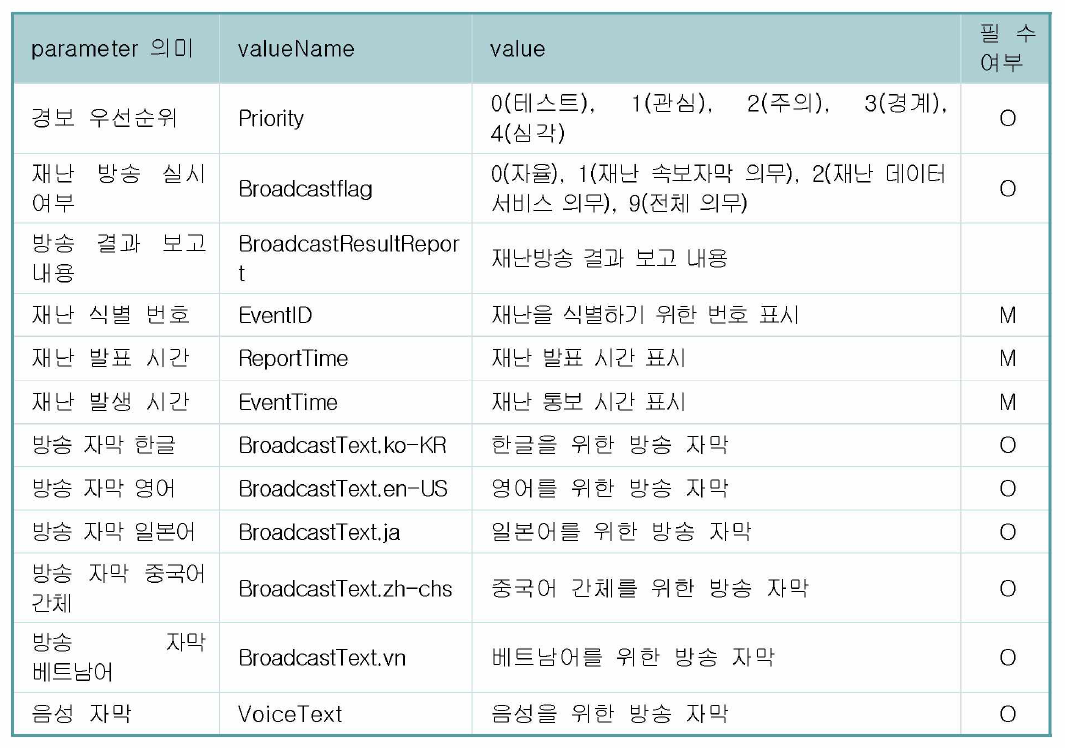 재난 경보 방송 관련〈parameter〉요소 정의