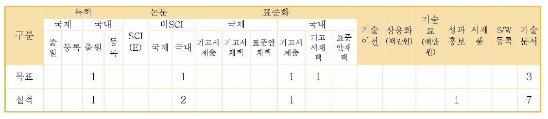 정량적 목표 달성도