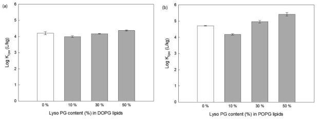 Single acyl chain을 갖는 Lyso PG의 함량이 PHMG의 음이온을 지닌 (a) DOPG 지질막 및 (b) POPG 지질막으로의 분배 상수에 미치는 영향