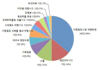 유형별 사회재난 발생 현황