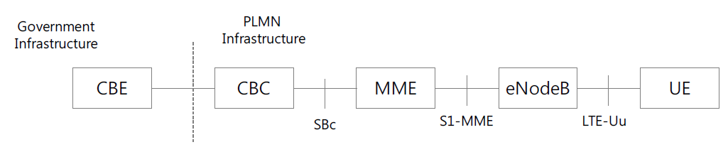 3GPP TS 23.041 PWS architecture