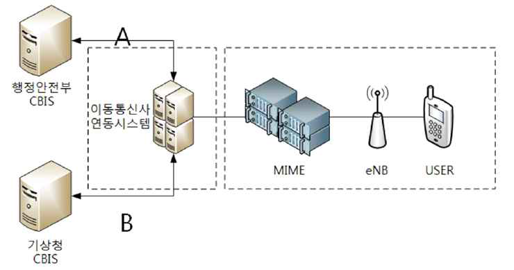 CBIS 통합연동규격서 제시 네트워크 구성도