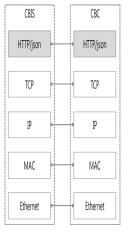 CBIS 통합연동규격 Protocol Stack