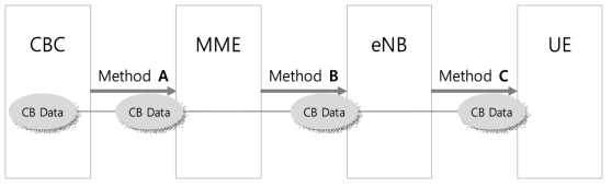 CBC-MME-eNodeB 연동 프로토콜 스택