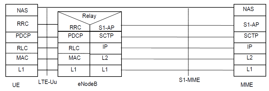 단말-MME 구간 Protocol Stack